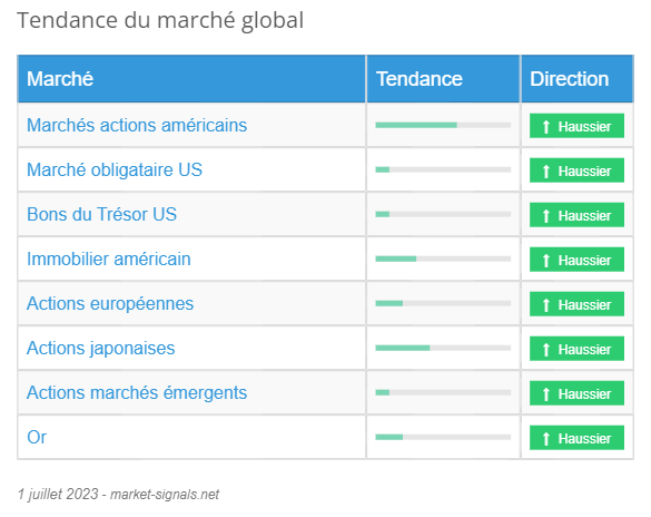 Tendance du marché global - 1 juillet 2023