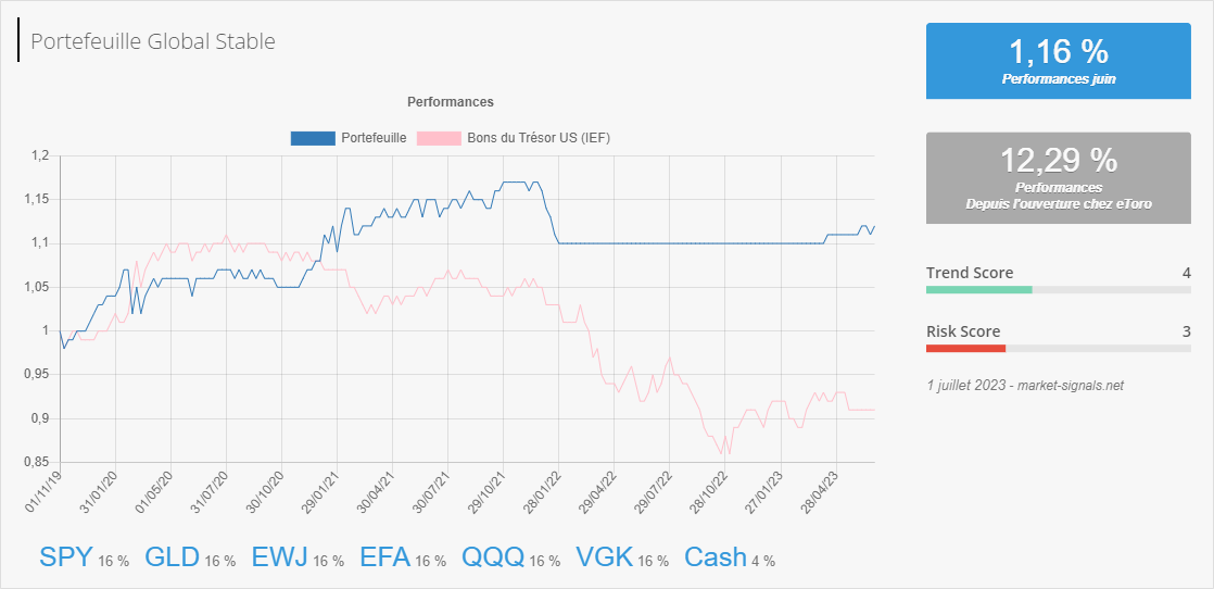 Global Stable - Trend score - 1 juillet 2023