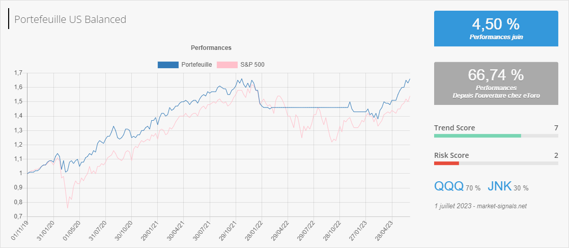 US Balanced - Trend score - 1 juillet 2023