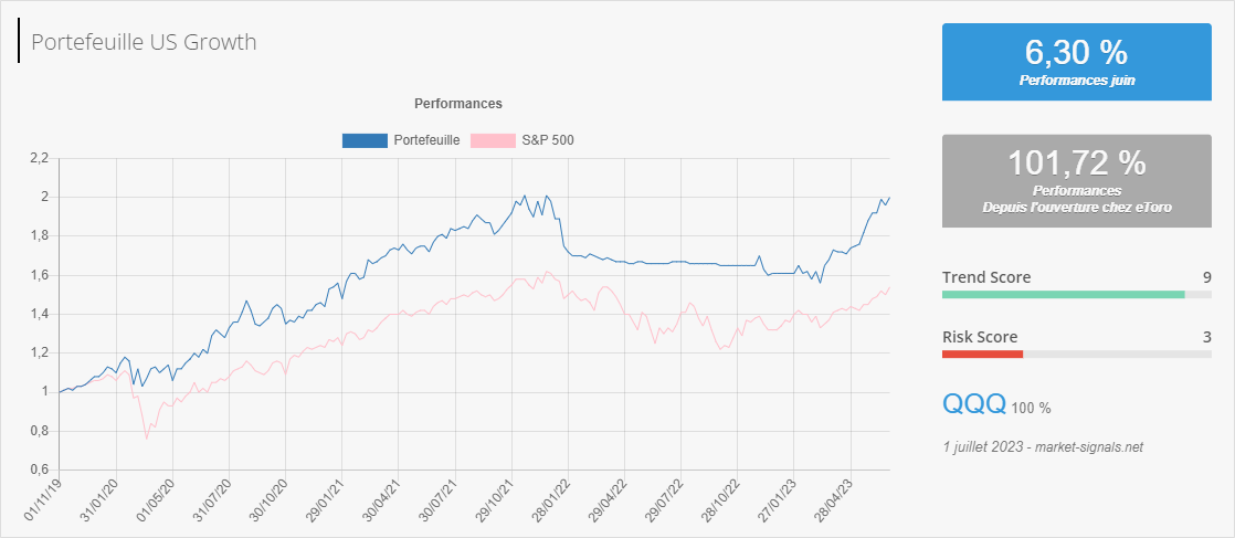 US Growth - Trend score - 1 juillet 2023