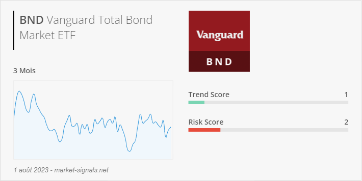 ETF BND - Trend score - 1 août 2023