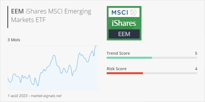 ETF EEM - Trend score - 1 août 2023