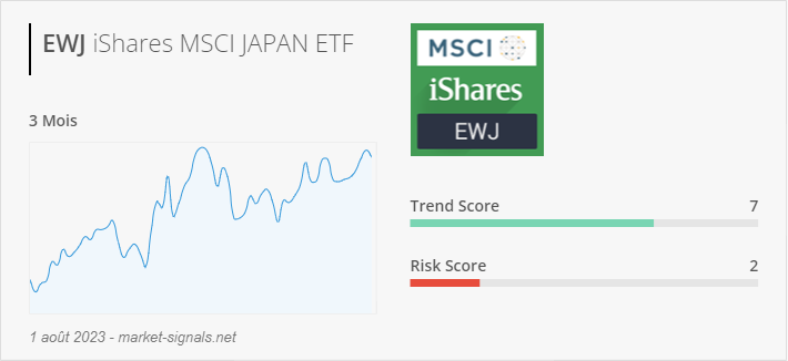 ETF EWJ - Trend score - 1 août 2023