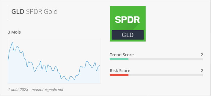 ETF GLD - Trend score - 1 août 2023