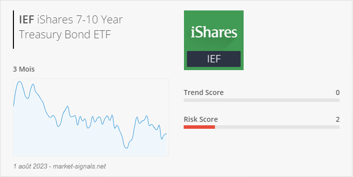 ETF IEF - Trend score - 1 août 2023