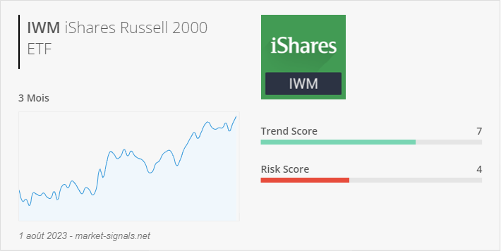 ETF IWM - Trend score - 1 août 2023