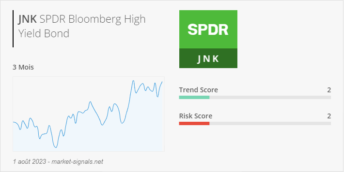 ETF JNK - Trend score - 1 août 2023