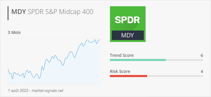 ETF MDY - Trend score - 1 août 2023