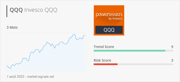 ETF QQQ - Trend score - 1 août 2023