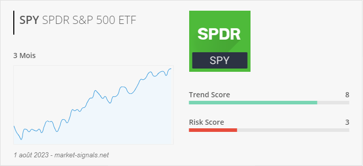 ETF SPY - Trend score - 1 août 2023