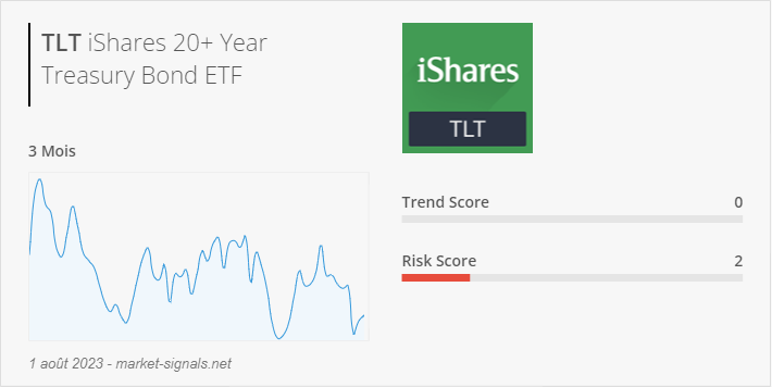 ETF TLT - Trend score - 1 août 2023