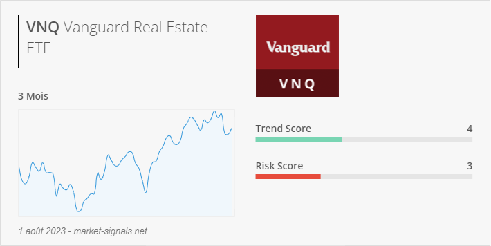 ETF VNQ - Trend score - 1 août 2023