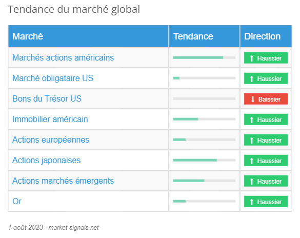 Tendance du marché global - 1 août 2023