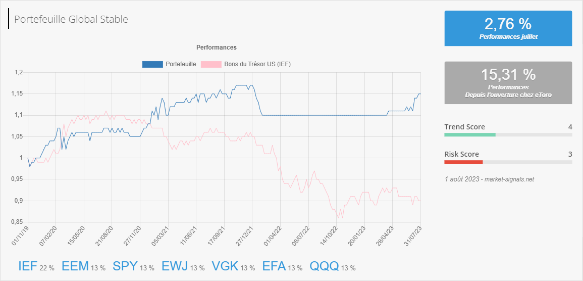 Global Stable - Trend score - 1 août 2023