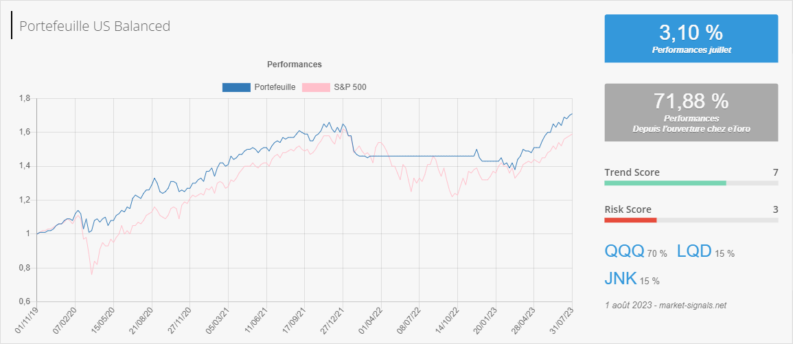 US Balanced - Trend score - 1 août 2023