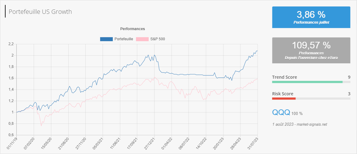 US Growth - Trend score - 1 août 2023