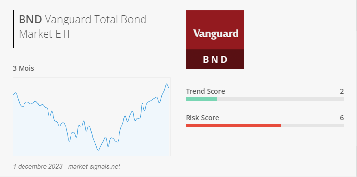 ETF BND - Trend score - 1 décembre 2023