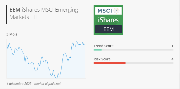 ETF EEM - Trend score - 1 décembre 2023