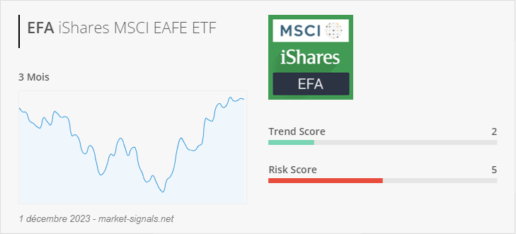 ETF EFA - Trend score - 1 décembre 2023