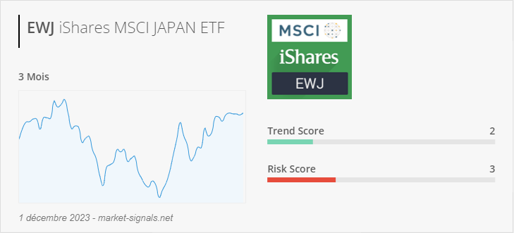 ETF EWJ - Trend score - 1 décembre 2023