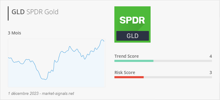 ETF GLD - Trend score - 1 décembre 2023