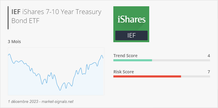 ETF IEF - Trend score - 1 décembre 2023