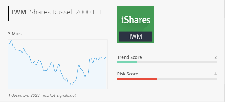 ETF IWM - Trend score - 1 décembre 2023