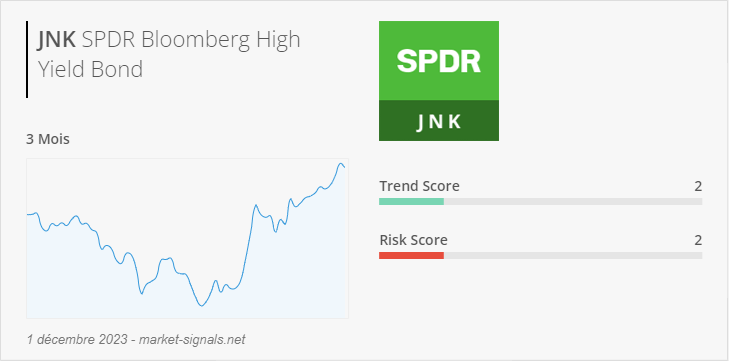 ETF JNK - Trend score - 1 décembre 2023