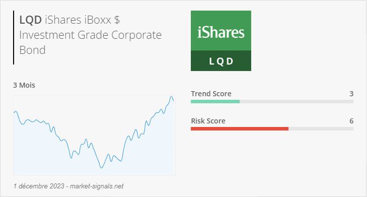 ETF LQD - Trend score - 1 décembre 2023