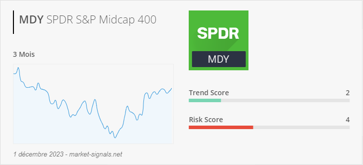 ETF MDY - Trend score - 1 décembre 2023