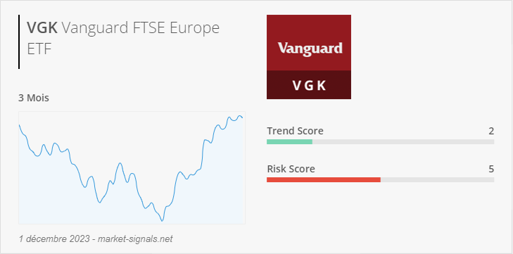 ETF VGK - Trend score - 1 décembre 2023