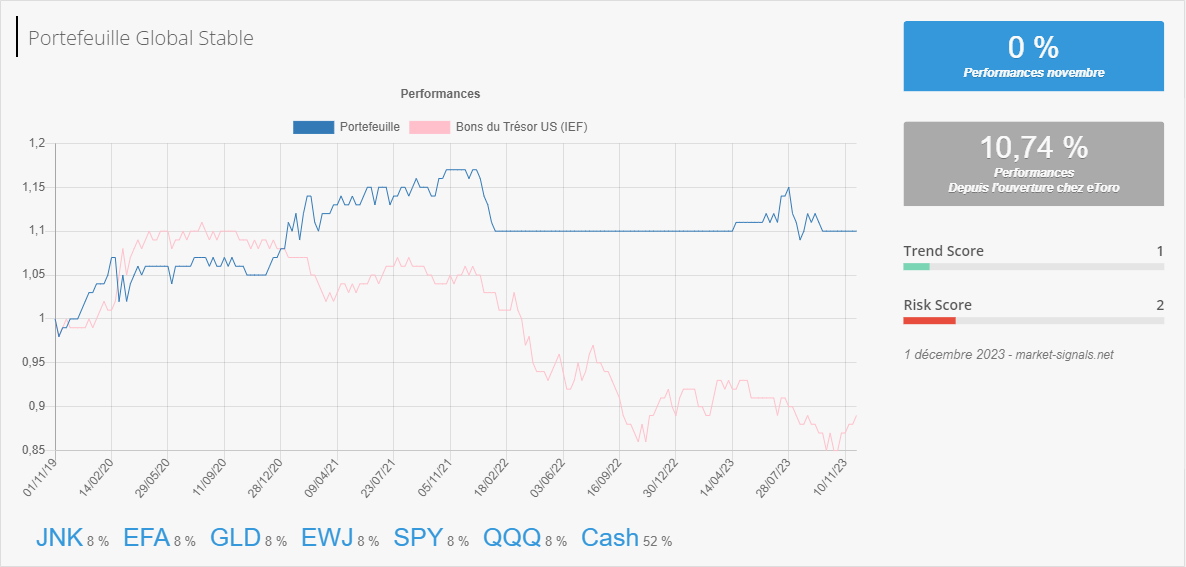 Global Stable - Trend score - 1 décembre 2023