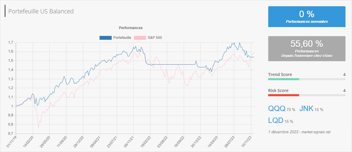 US Balanced - Trend score - 1 décembre 2023