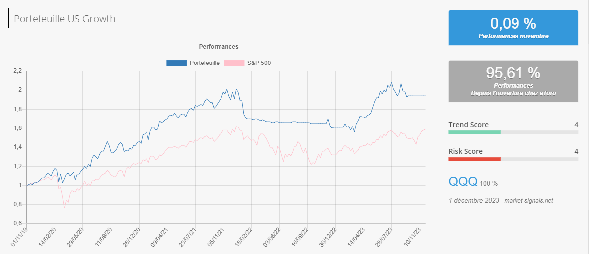 US Growth - Trend score - 1 décembre 2023