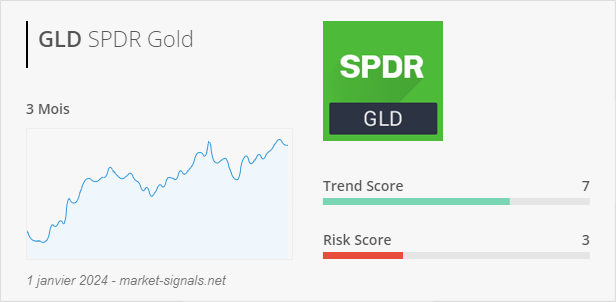 ETF GLD - Trend score - 1 janvier 2024