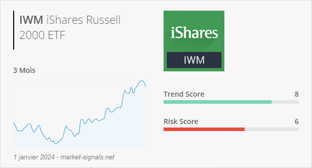 ETF IWM - Trend score - 1 janvier 2024