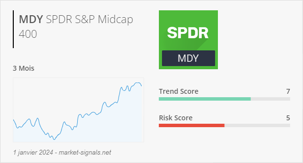 ETF MDY - Trend score - 1 janvier 2024