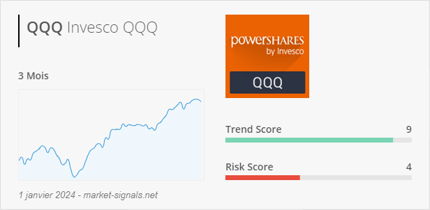 ETF QQQ - Trend score - 1 janvier 2024