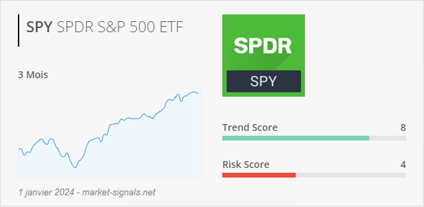 ETF SPY - Trend score - 1 janvier 2024