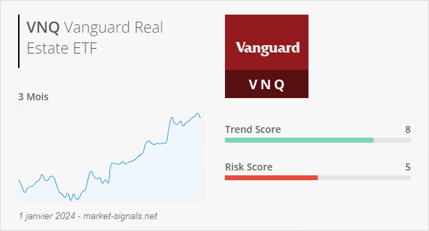 ETF VNQ - Trend score - 1 janvier 2024