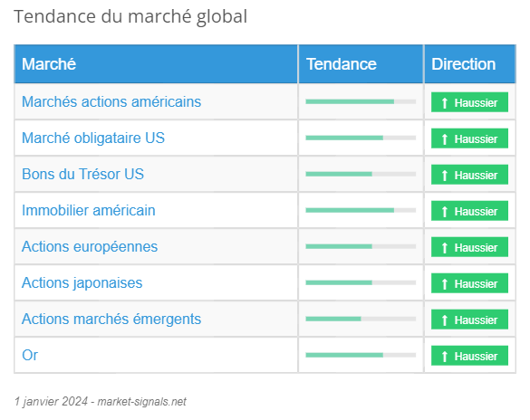 Tendance du marché global - 1 janvier 2024