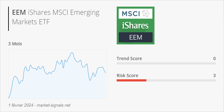 ETF EEM - Trend score - 1 février 2024