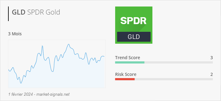 ETF GLD - Trend score - 1 février 2024