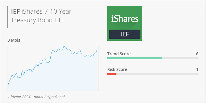 ETF IEF - Trend score - 1 février 2024