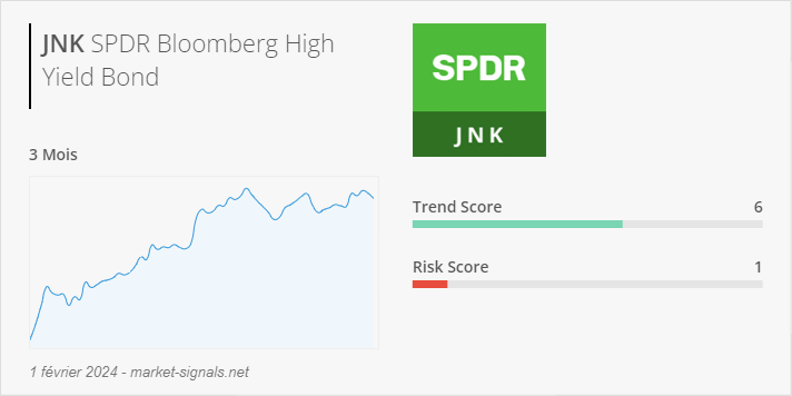 ETF JNK - Trend score - 1 février 2024