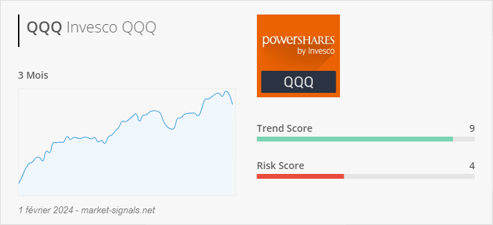 ETF QQQ - Trend score - 1 février 2024
