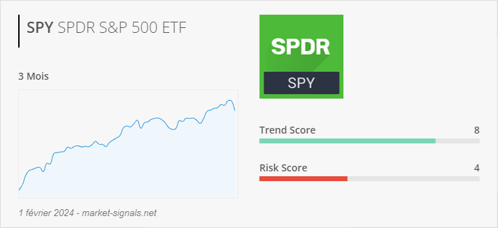 ETF SPY - Trend score - 1 février 2024