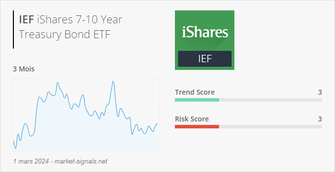 ETF IEF - Trend score - 1 mars 2024