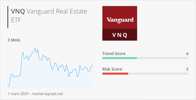ETF VNQ - Trend score - 1 mars 2024