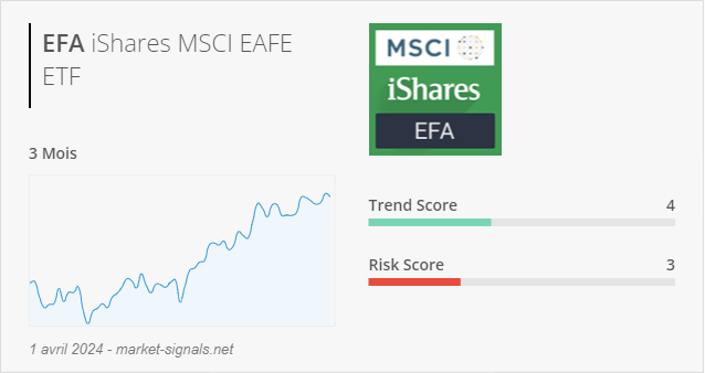 ETF EFA - Trend score - 1 avril 2024